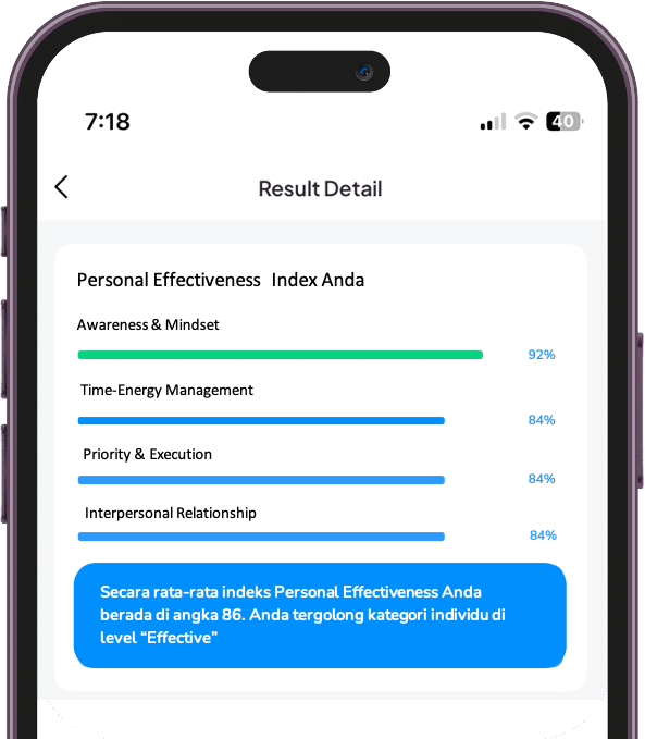 Mockup A smartphone screen showing a Personal Effectiveness Index with a score of 86, categorized as "Effective," with 92% in Awareness & Mindset and 84% in Time-Energy Management, Priority & Execution, and Interpersonal Relationship.