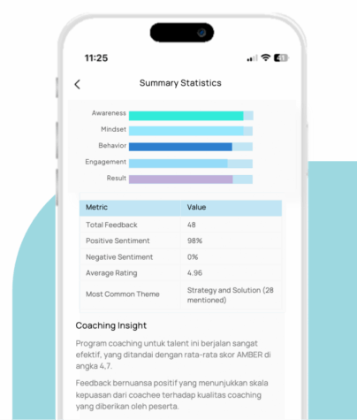 Dashboard coaching culture perusahaan menunjukkan skor AMBER 4.7 dengan positive sentiment 98% dan tema strategi terbanyak