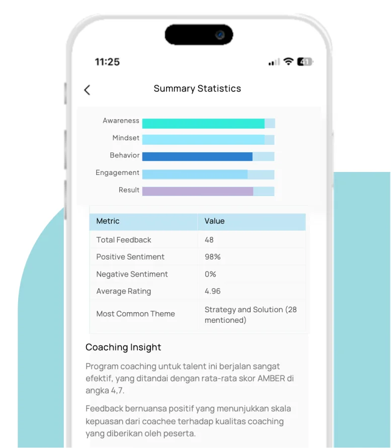Visecoach Dashboard coaching culture perusahaan menunjukkan skor AMBER 4.7 dengan positive sentiment 98% dan tema strategi terbanyak